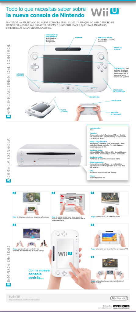 Infografía sobre las características de la Nintendo Wii U